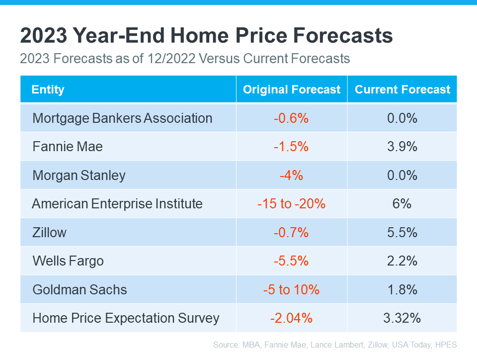 20230905-2023-Year-end-home-price-forecasts